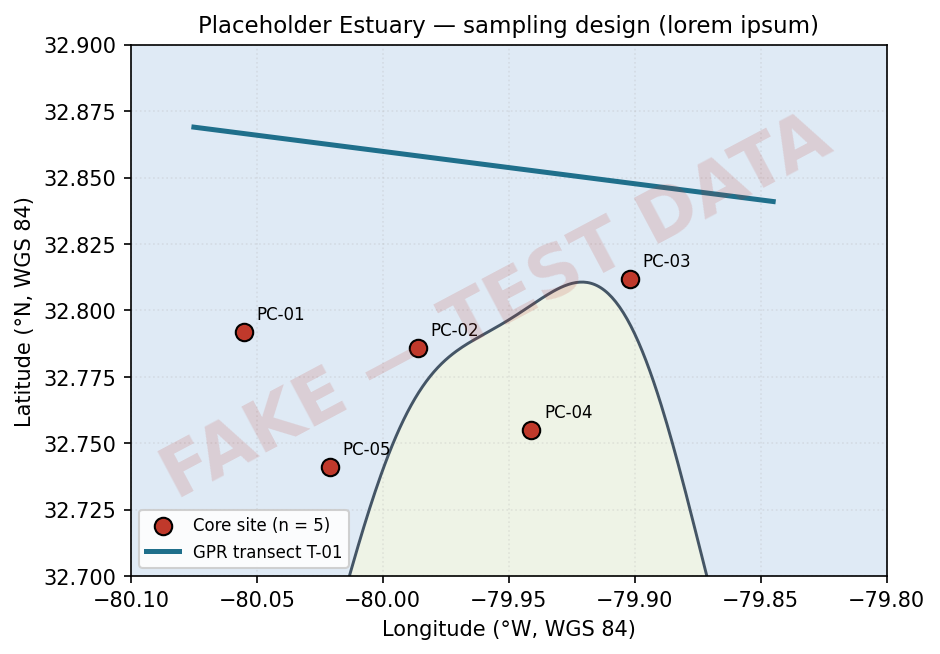 Placeholder Estuary sampling design. Red circles mark the five invented core sites (PC-01 to PC-05); the blue line is the invented ground-penetrating radar transect T-01. Coordinates are WGS 84 decimal degrees. All features are fabricated.