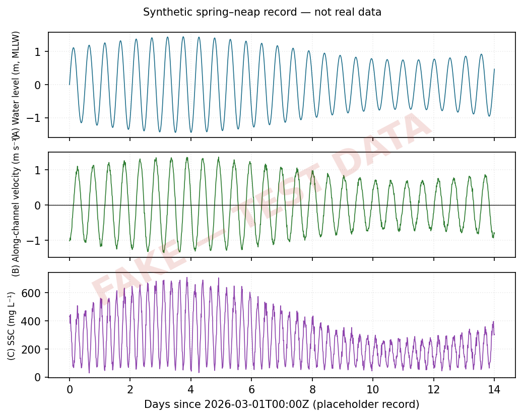 Synthetic 14-day record at invented station PC-03. (A) Water level relative to a made-up MLLW datum. (B) Along-channel velocity, positive toward flood. (C) Suspended-sediment concentration at 1 m above bed. Values are generated, not measured.