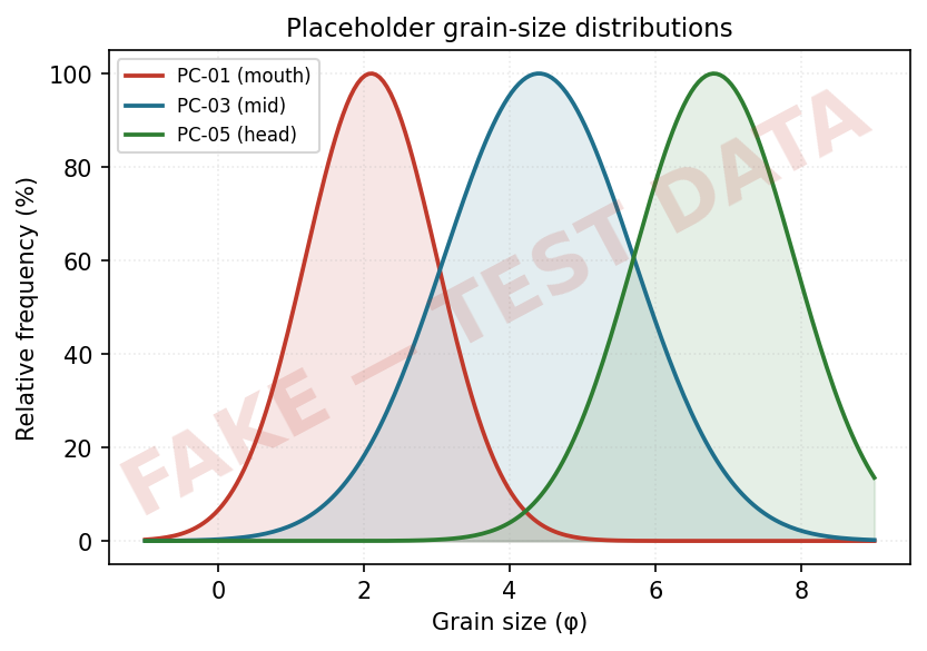 Placeholder grain-size distributions at three invented core sites, expressed in phi units. Curves are Gaussian by construction.