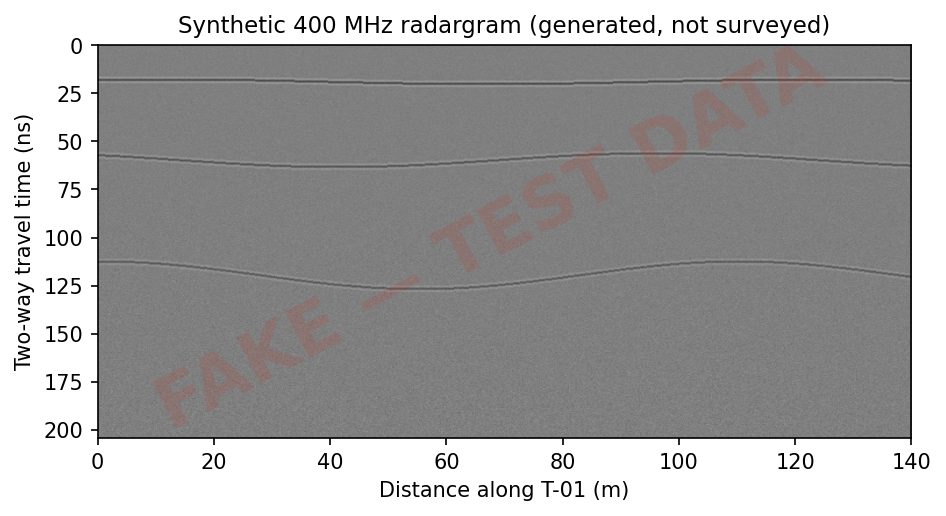 Synthetic 400 MHz radargram along invented transect T-01. Three fabricated reflectors are visible at approximately 19, 60, and 120 ns two-way travel time. No survey was conducted.