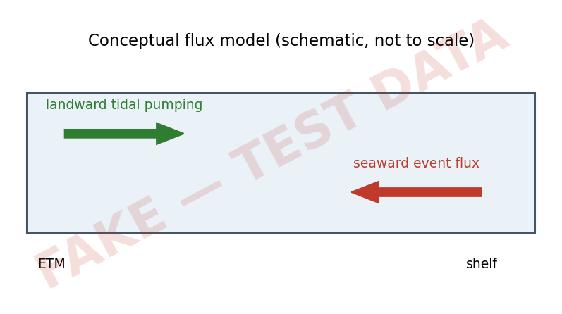 Schematic conceptual model of fabricated flux pathways in the Placeholder Estuary. Arrow width indicates invented relative magnitude. ETM denotes the imaginary estuarine turbidity maximum.
